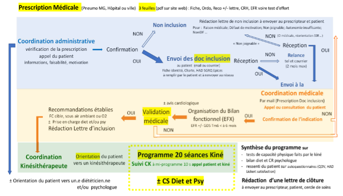 Schéma du parcours des patients Récup'Air
